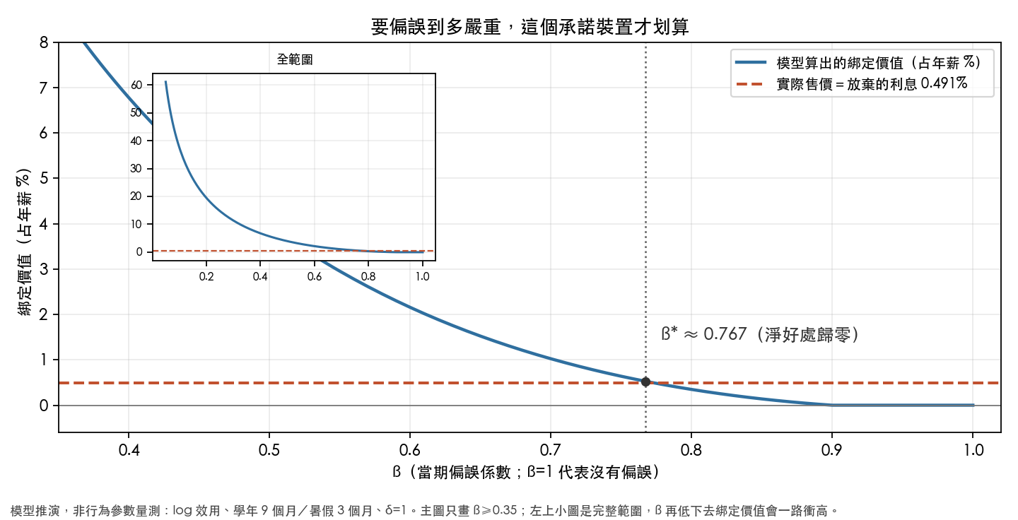 不同 β 下的綁定價值與實際售價
