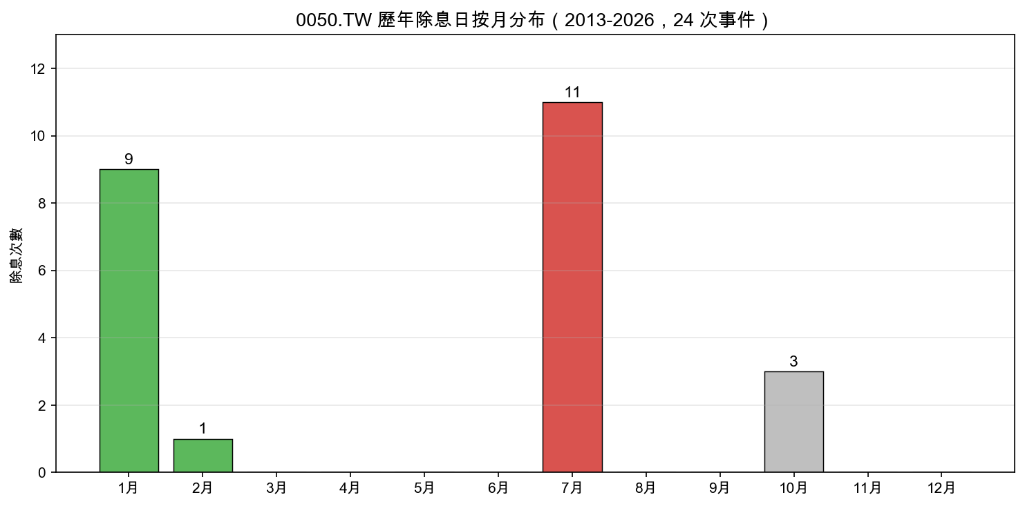 0050 歷年除息日按月分布