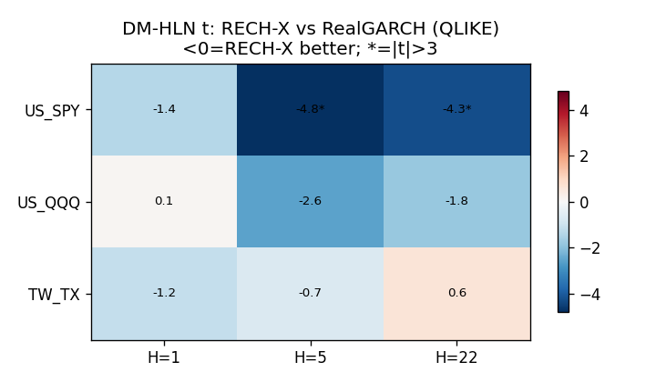 RECH-X 與 RealGARCH 在三個市場的比較