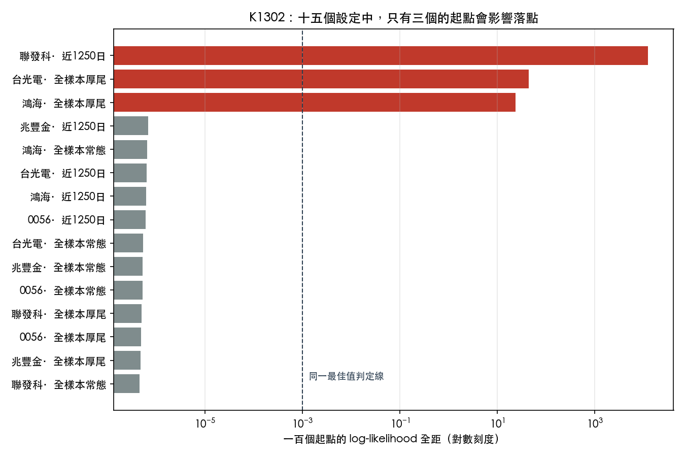 十五個 (標的, 設定) 組合的一百起點 log-likelihood 全距，對數刻度；灰色是所有起點落在同一最大值的十二個設定，紅色是三個例外，虛線是 0.001 判定線
