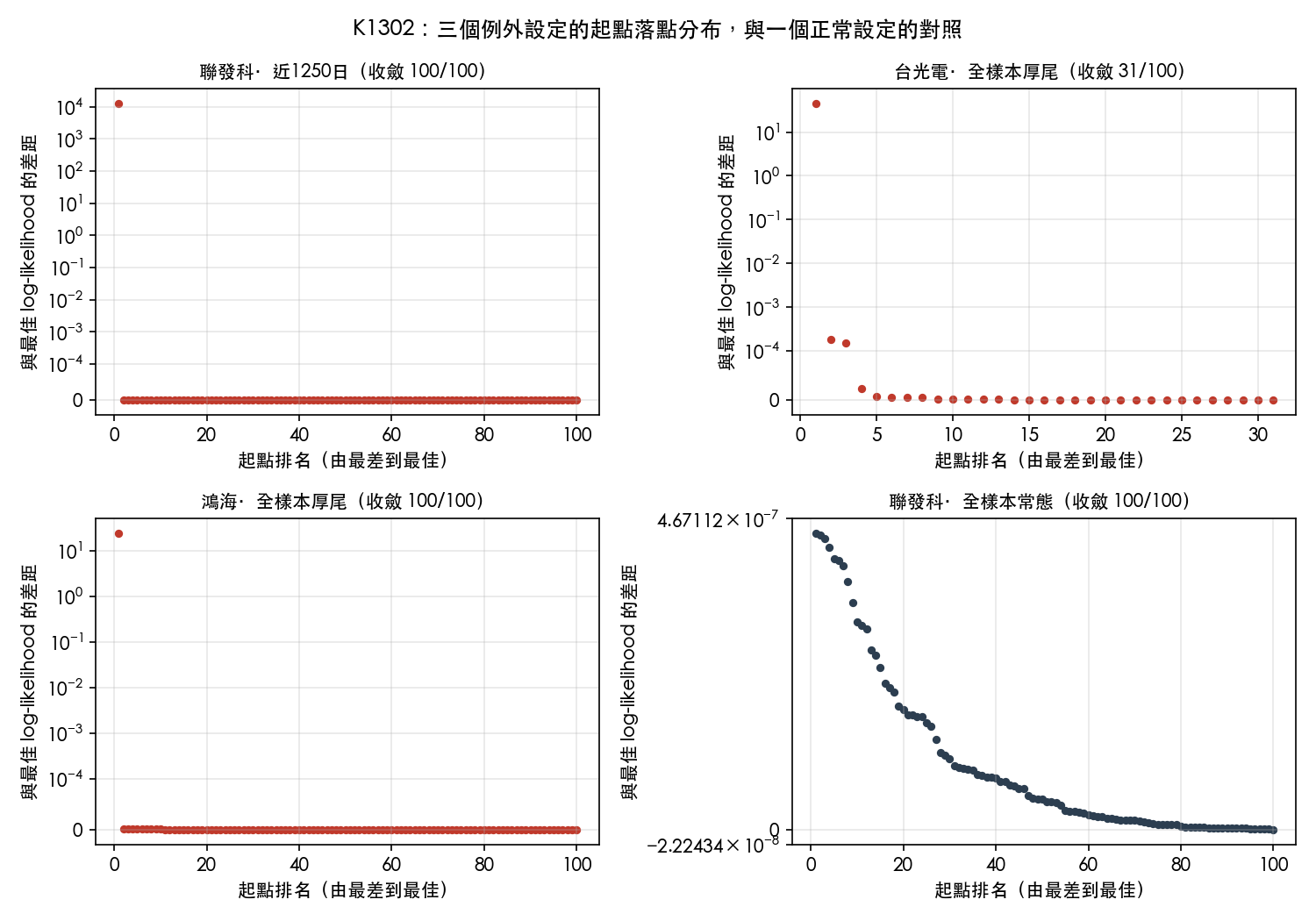 三個例外設定的一百個起點與最佳 log-likelihood 的差距，按由差到好排序，symlog 縱軸；右下角是聯發科全樣本常態的對照組，整條分布壓在 0.0000005 以內