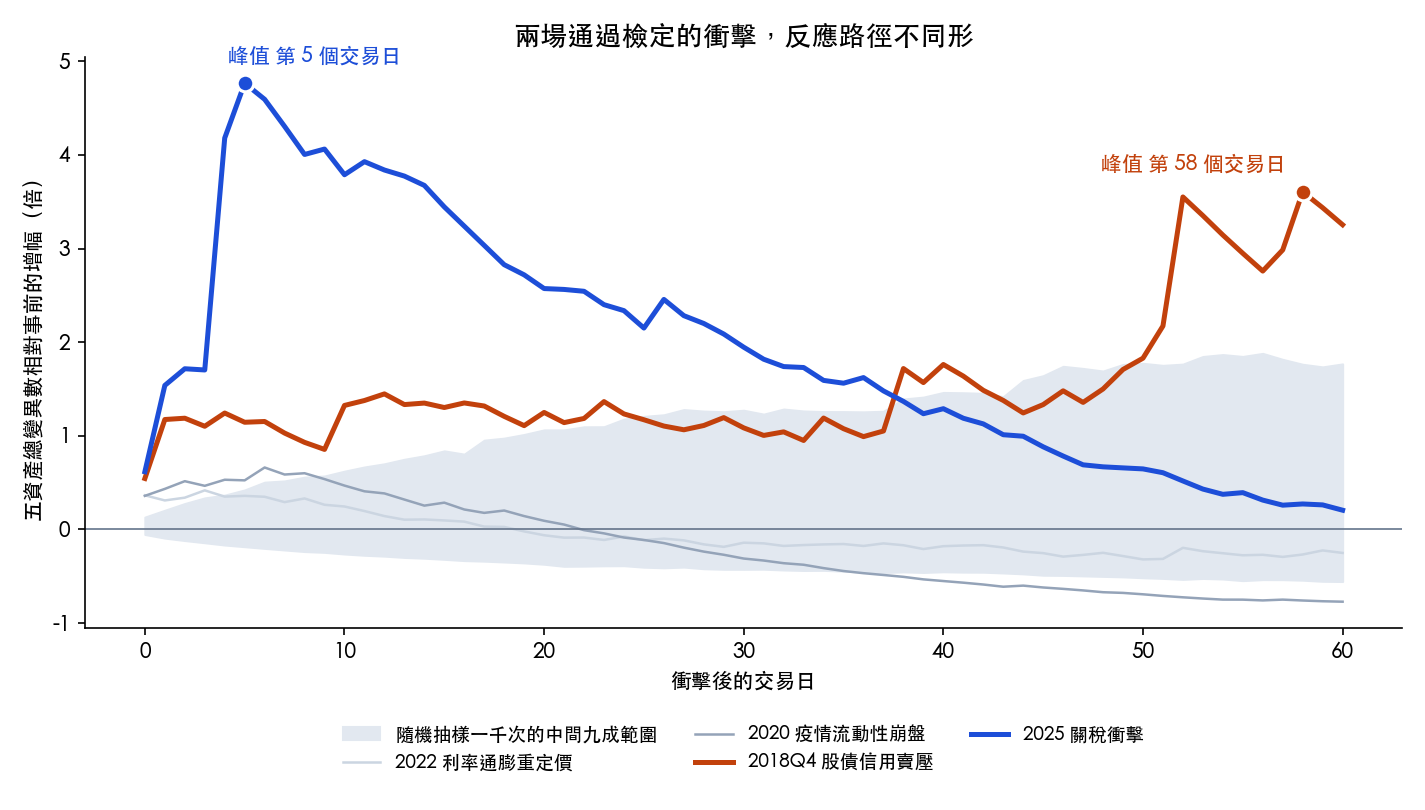 四場衝擊後五資產總變異數相對事前的增幅路徑，灰帶為 1000 次隨機抽樣的中間九成範圍；兩條粗線是通過檢定的事件，2025 關稅在第五個交易日衝到峰值後單調衰退，2018Q4 則在低檔盤整約五十日後才被第二波賣壓推上峰值