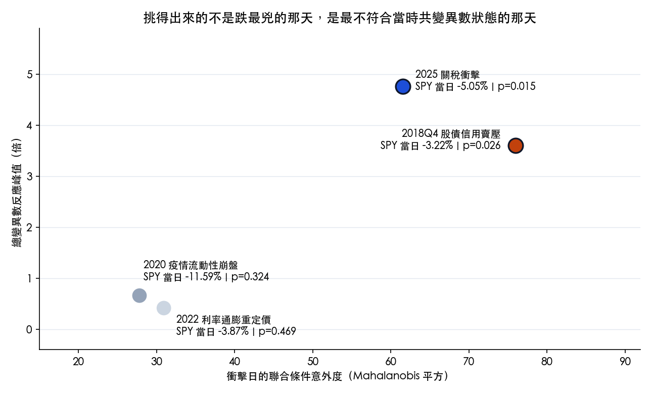 四場衝擊的衝擊日聯合條件意外度（Mahalanobis 平方）與總變異數反應峰值；兩個通過檢定的事件位在高意外度區，而單日跌幅最重的 2020 疫情崩盤反而落在低意外度區並且沒有通過