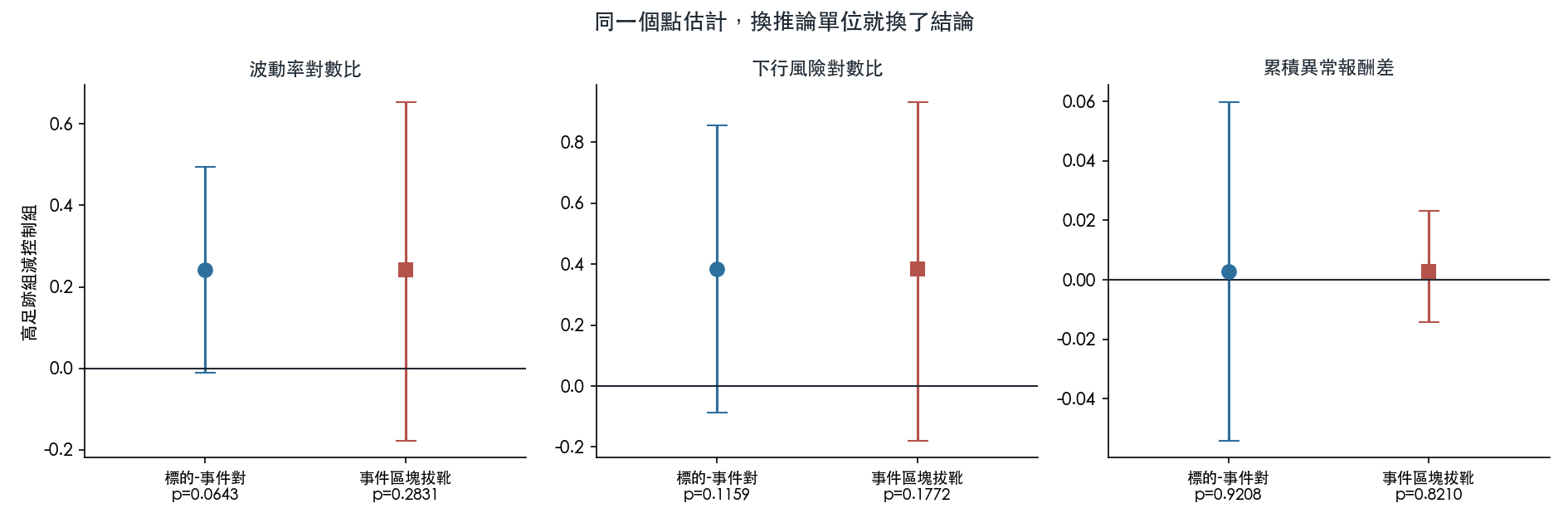 三個指標在兩種推論單位下的區間