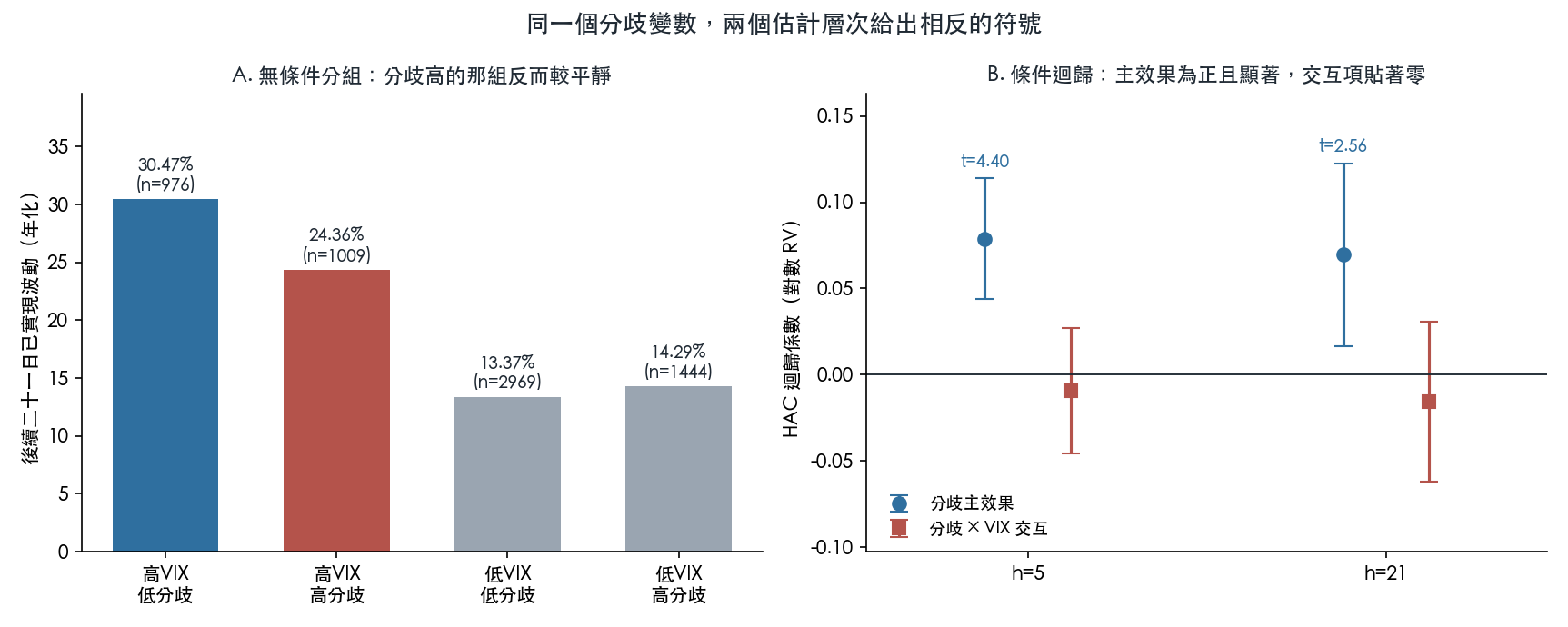 左為四組後續已實現波動，右為條件迴歸的分歧主效果與交互項