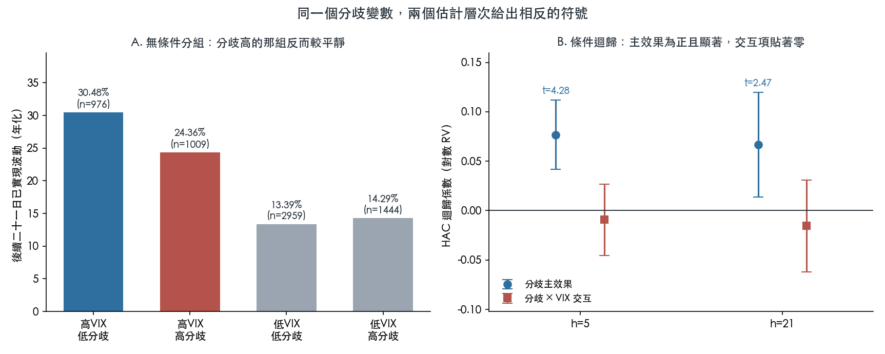 左為四組後續已實現波動，右為條件迴歸的分歧主效果與交互項
