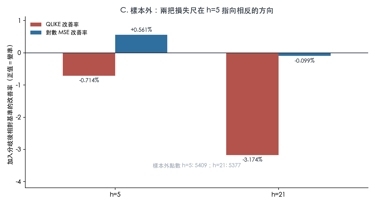 兩把損失尺的樣本外改善率