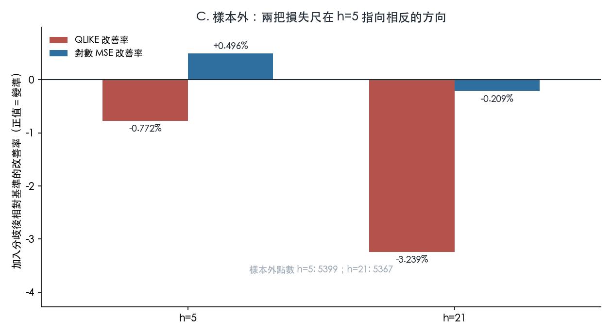 兩把損失尺的樣本外改善率