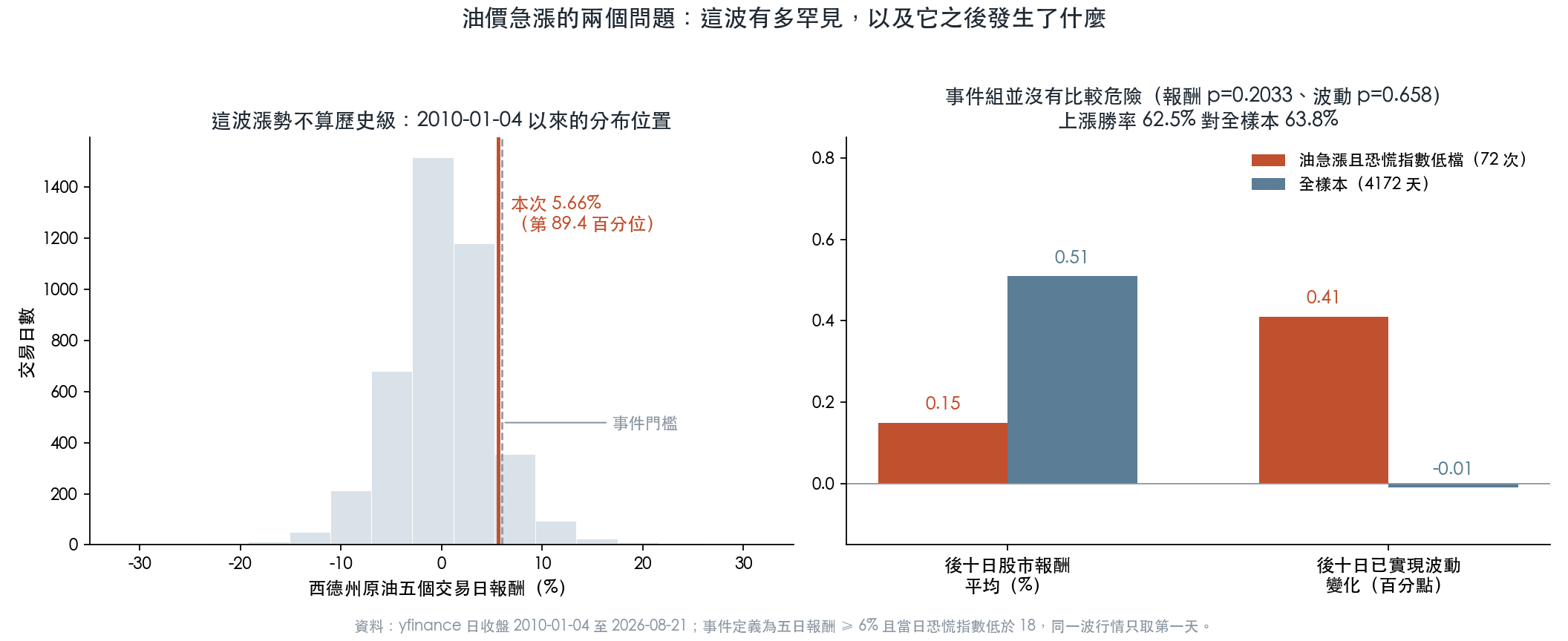 原油五日漲幅的歷史分布，以及七十二次事件後十天的股票表現與震盪變化，與全樣本幾乎重疊