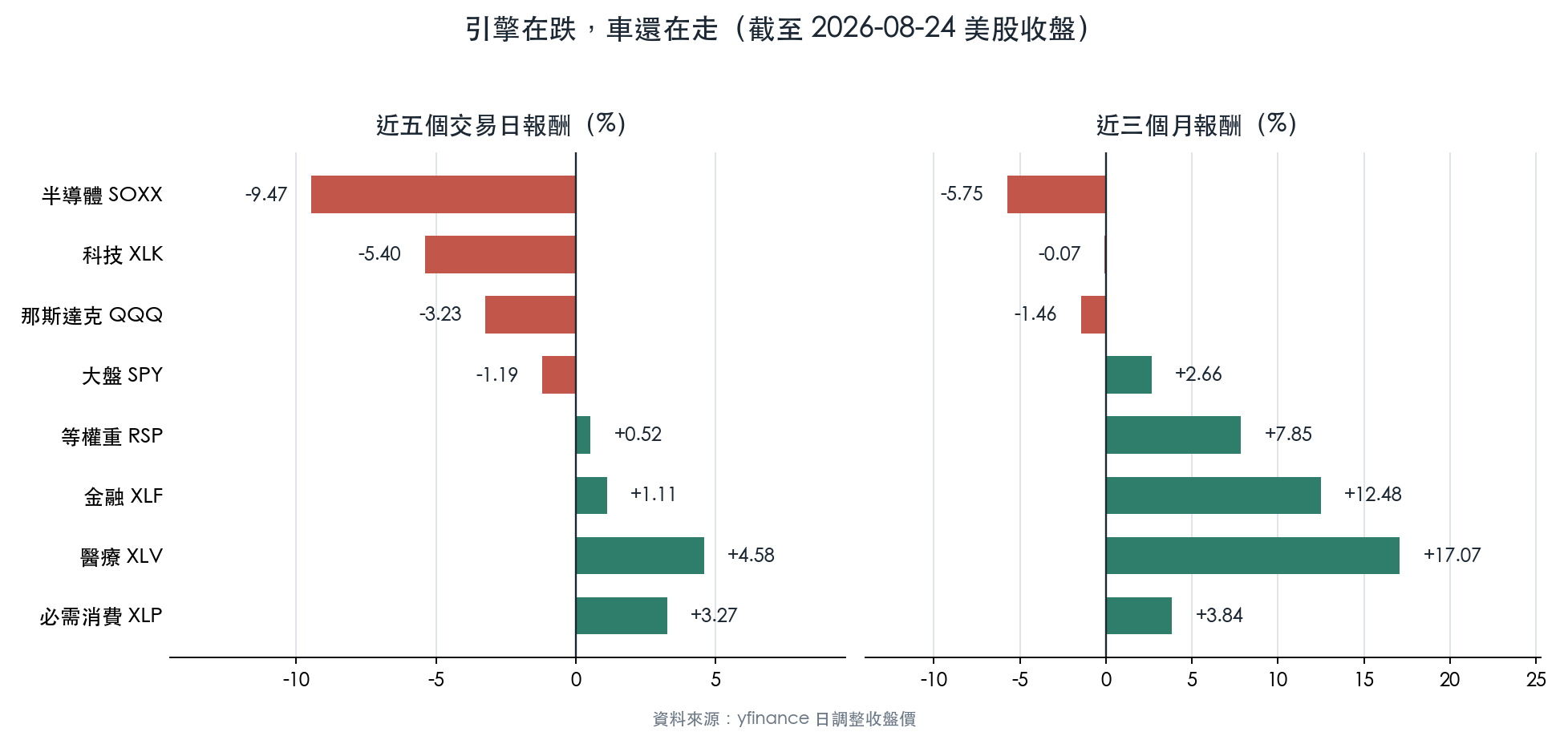 引擎在跌、車還在走：近五個交易日與近三個月的報酬對照