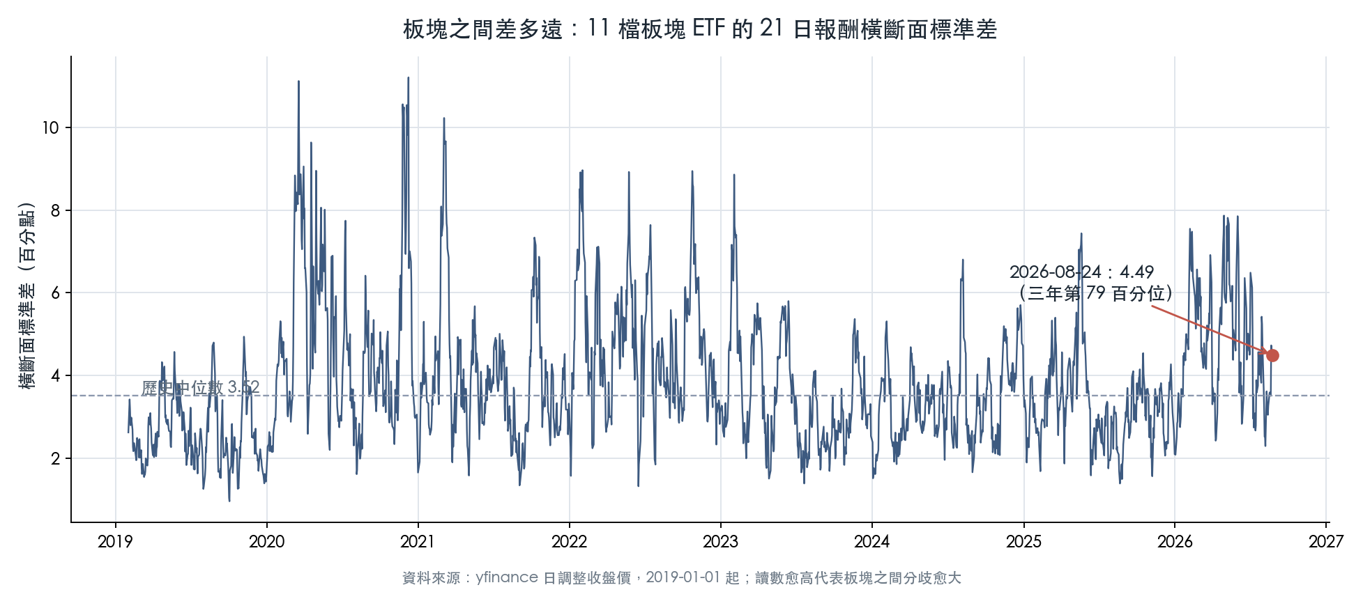 十一檔板塊 ETF 的二十一日報酬橫斷面標準差，二○一九年起