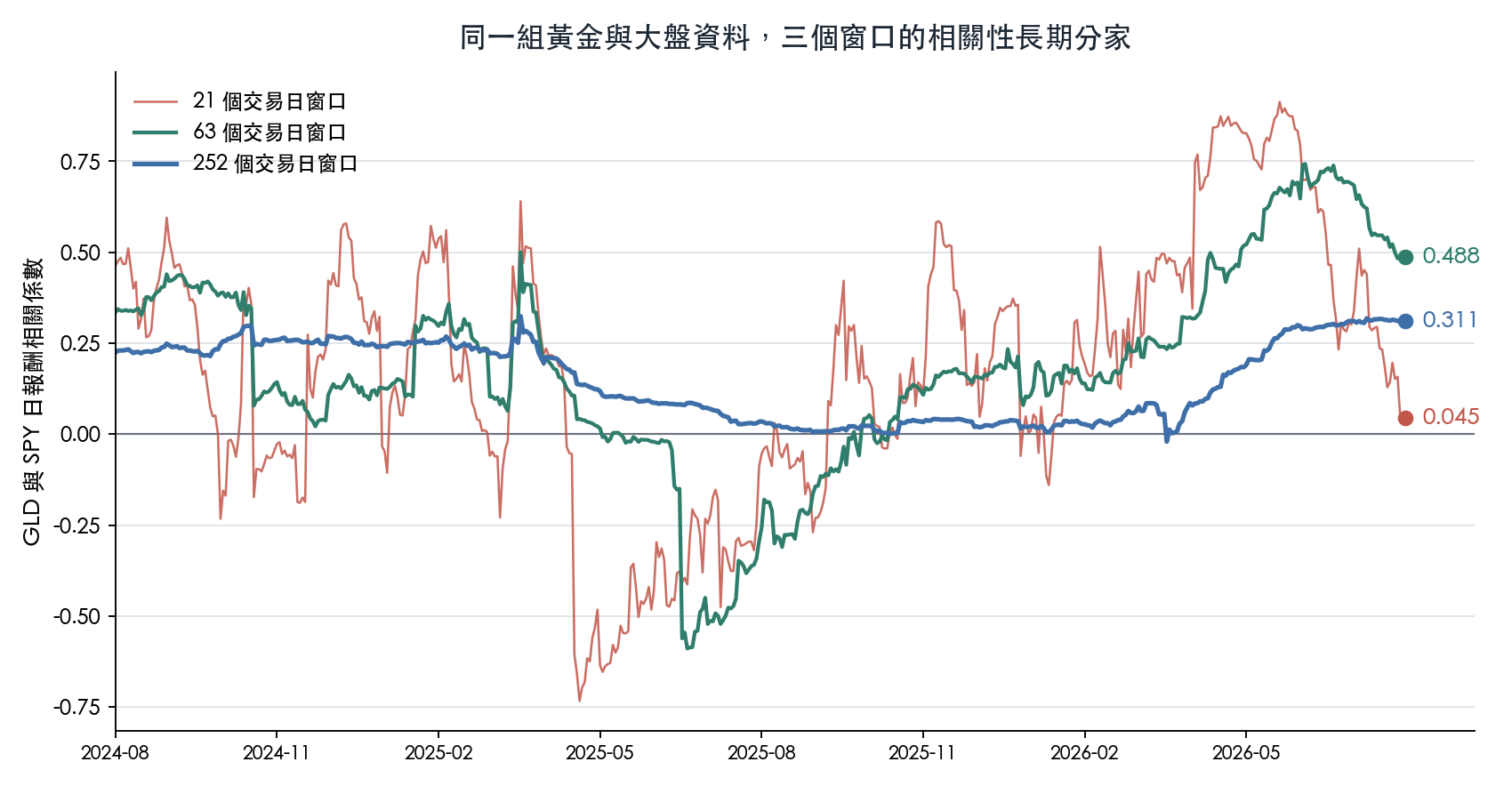 同一組黃金與大盤資料，三個窗口的相關性長期分家