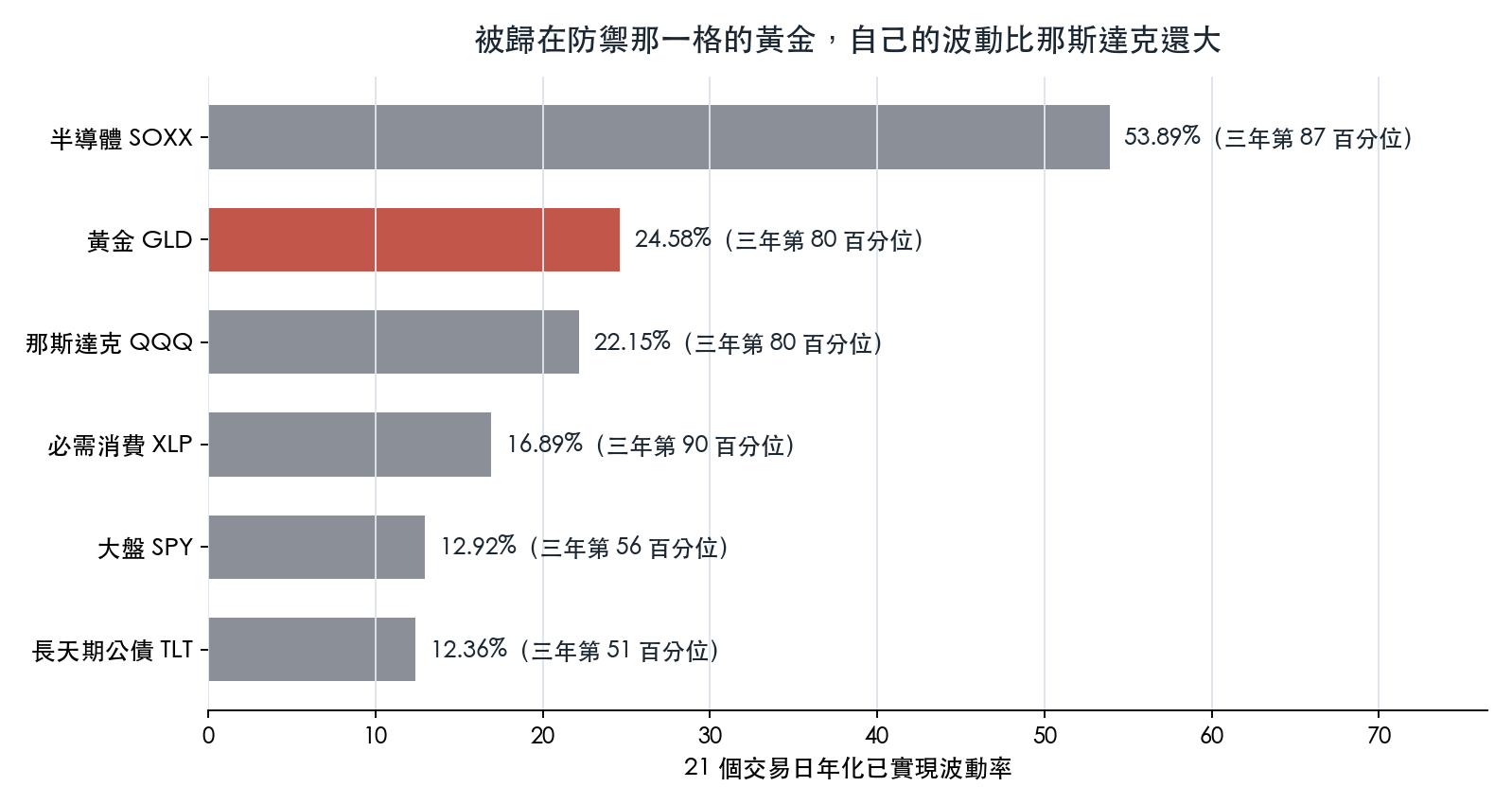 被歸在防禦那一格的黃金，自己的波動比那斯達克還大