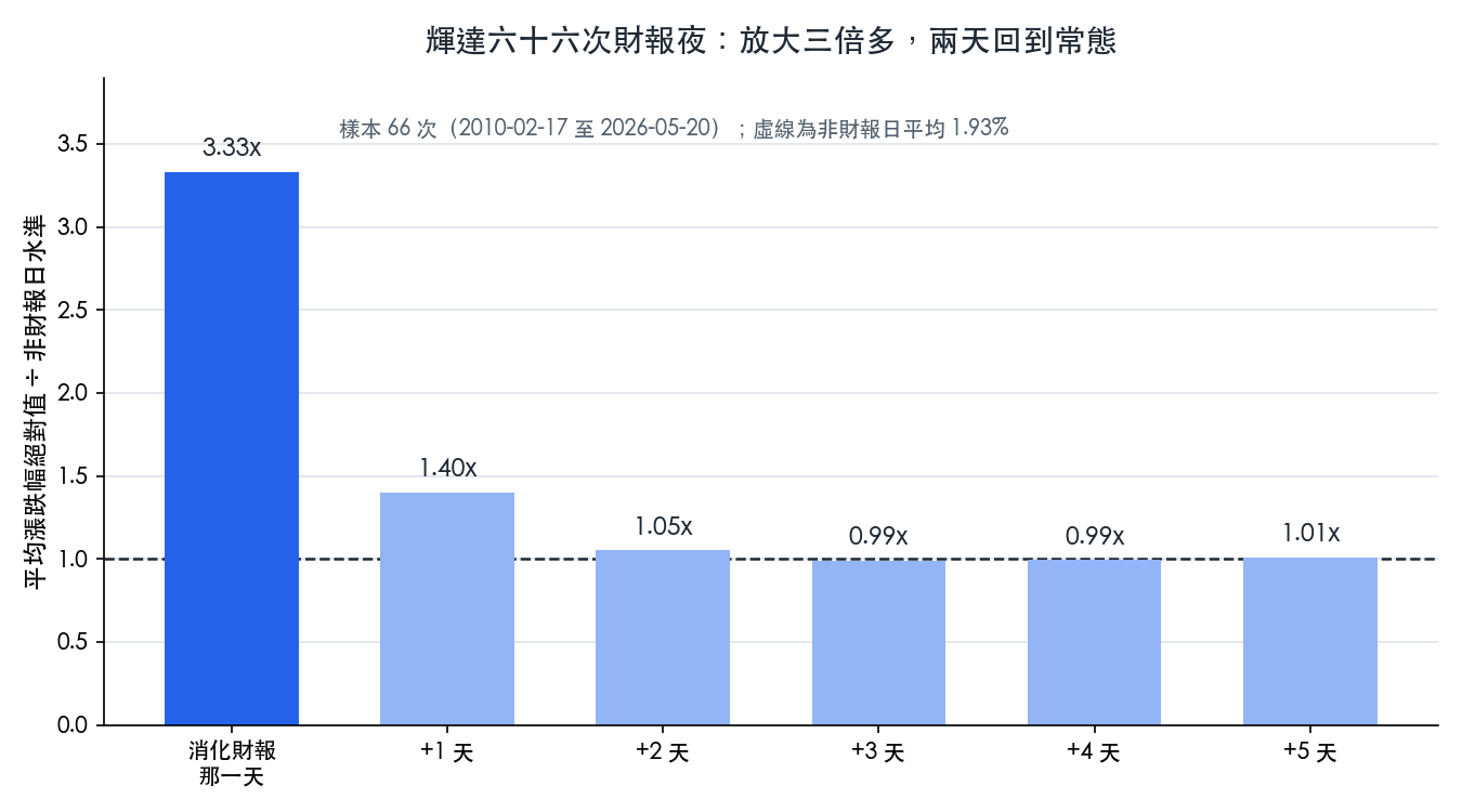 輝達六十六次財報夜：消化財報那天放大三點三三倍，第三個交易日起回到常態