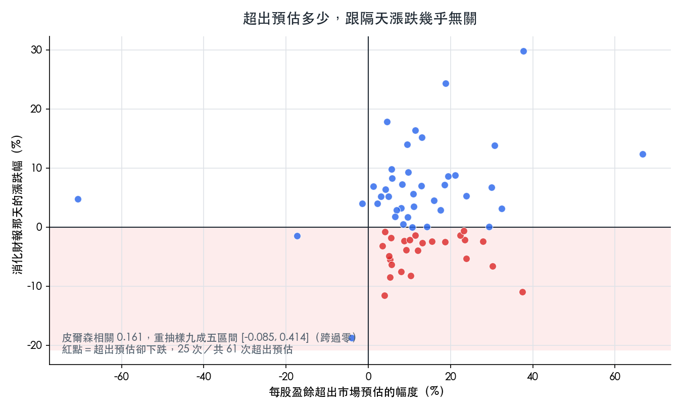 超出預估的幅度與消化財報那天的漲跌幅，散點幾乎看不出方向