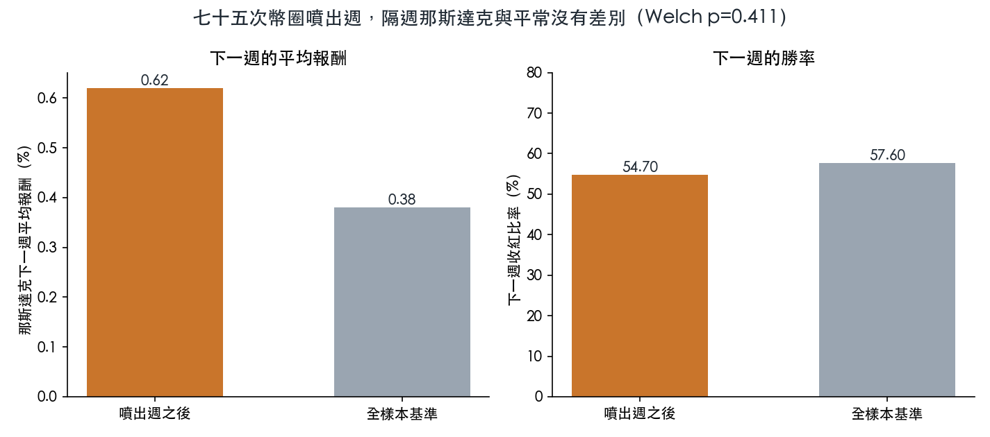 七十五次噴出週之後，那斯達克下一週與全樣本基準的對照