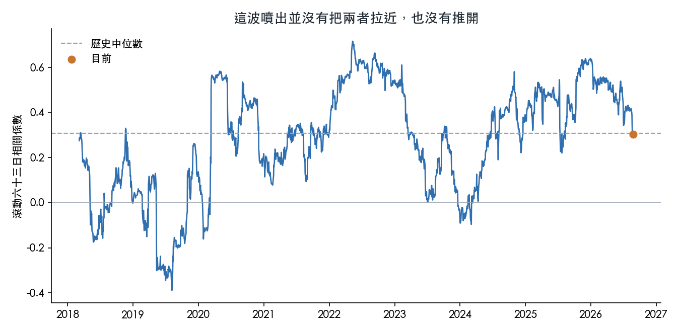 滾動六十三日相關係數的歷史分布與目前位置