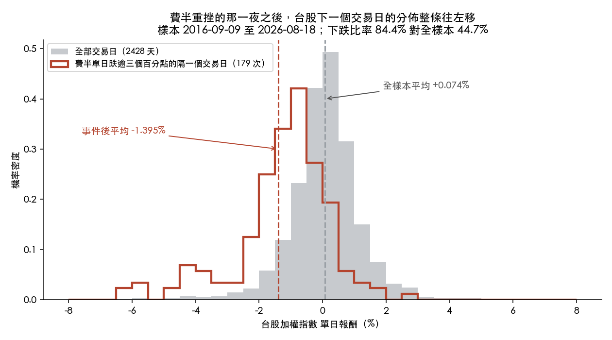 費半重挫之後，台股下一個交易日的報酬分佈整條往左移