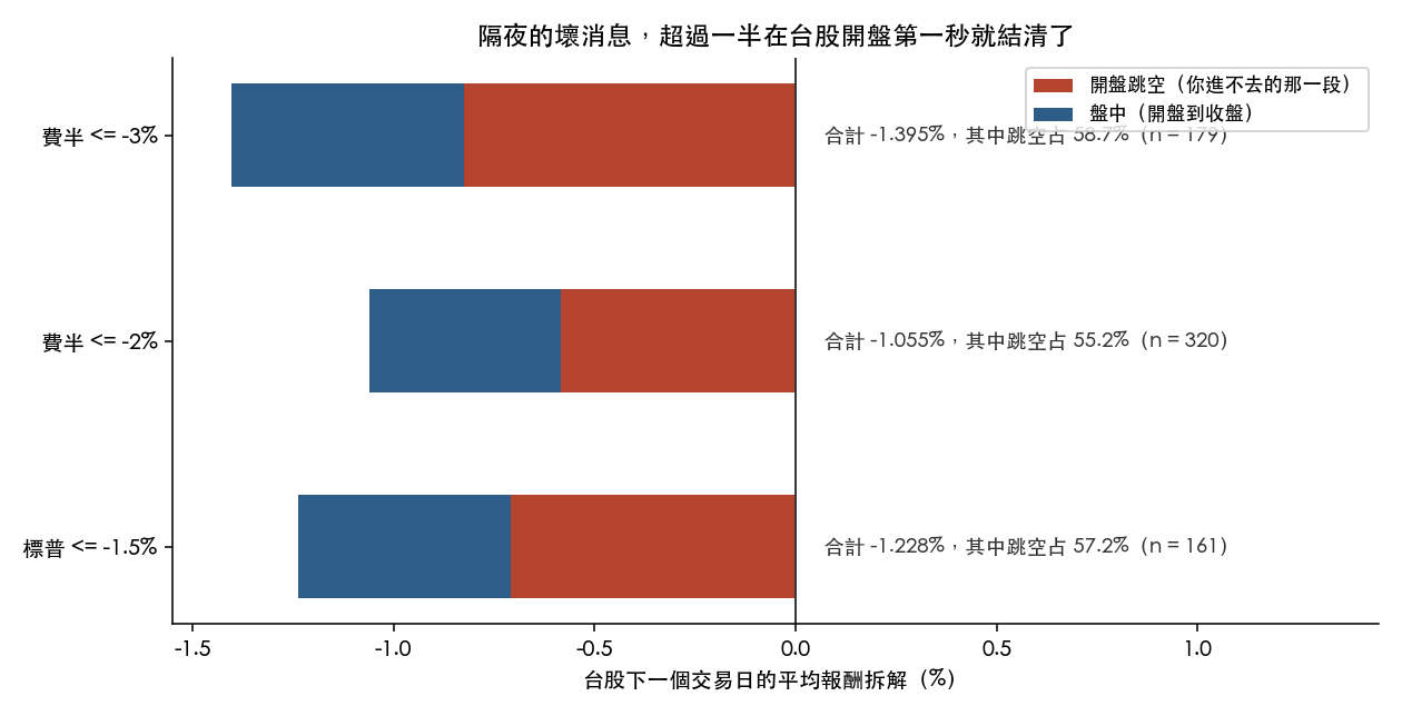 隔夜的壞消息，有近六成在台股開盤第一秒就結清了