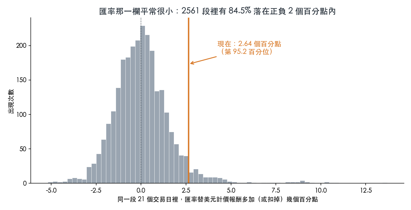 匯率那一欄平常很小，現在這一段落在右邊的尾巴上
