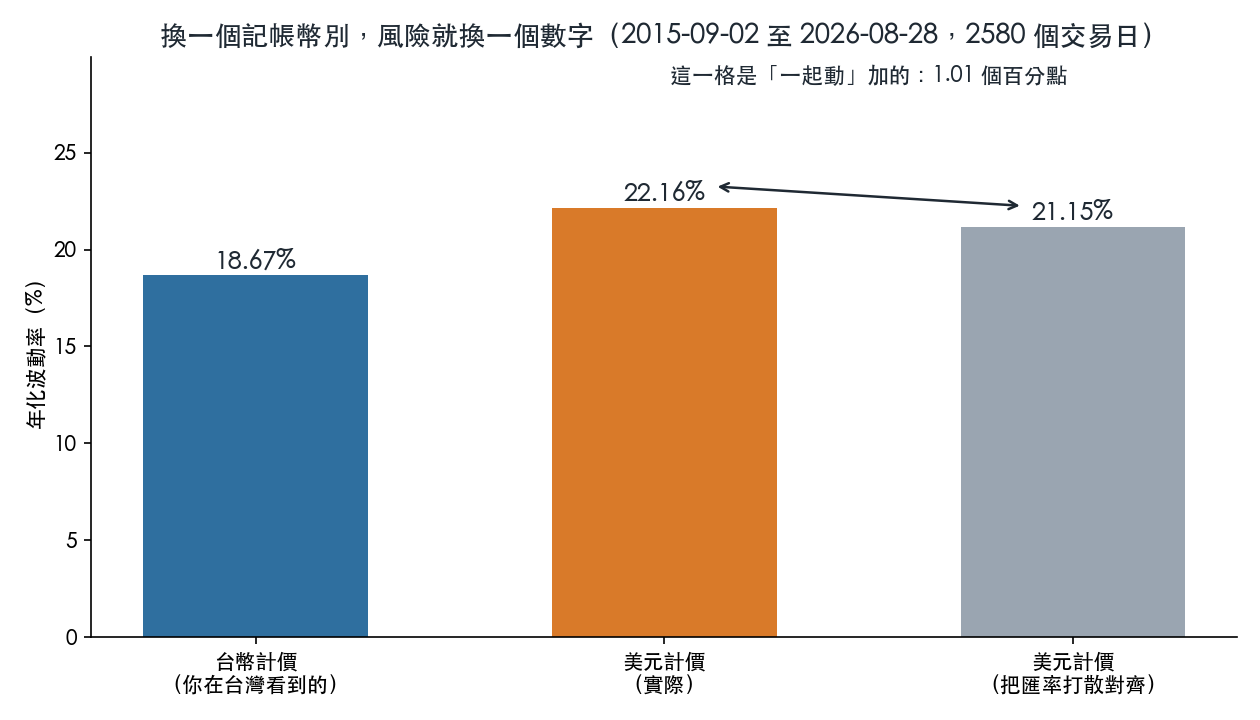 換一個記帳幣別，風險就換一個數字