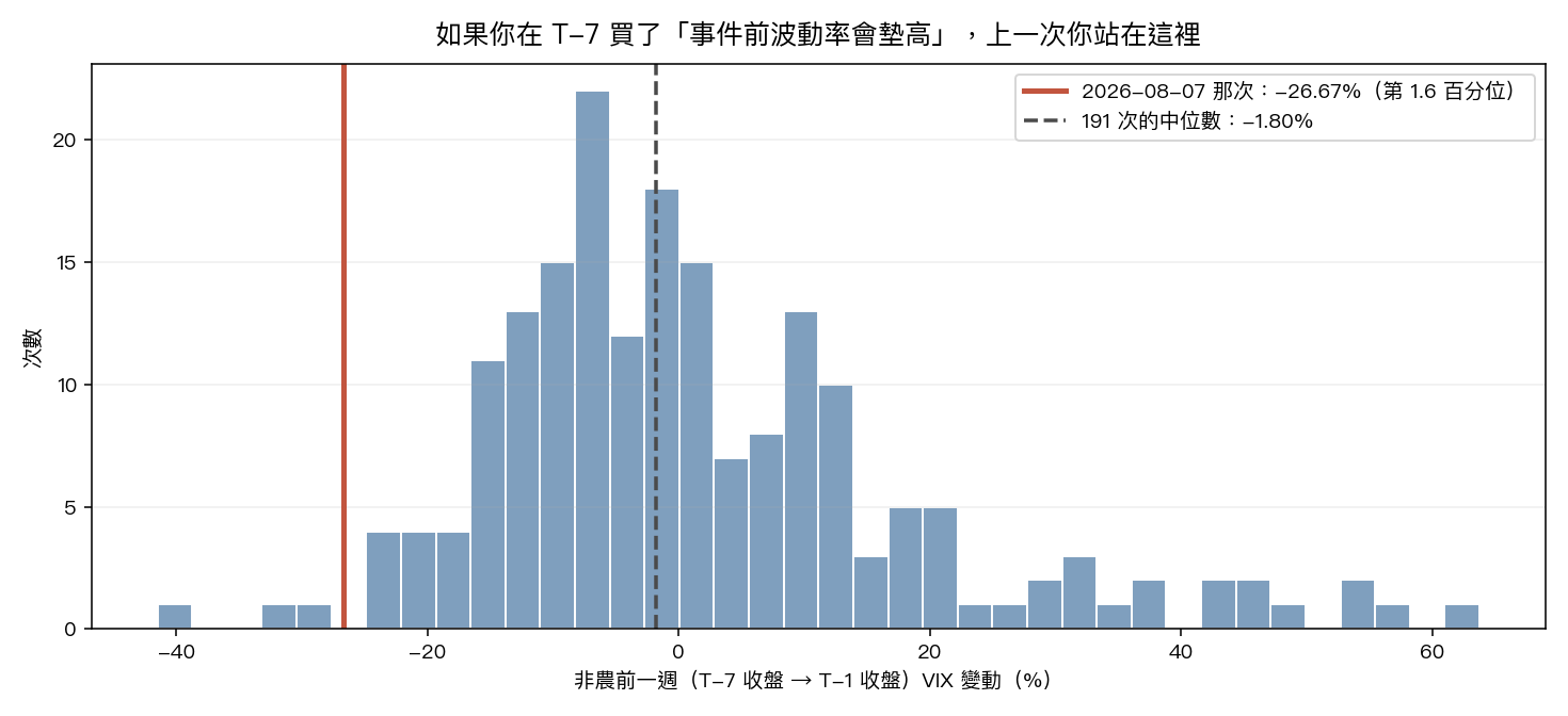 前一週分布