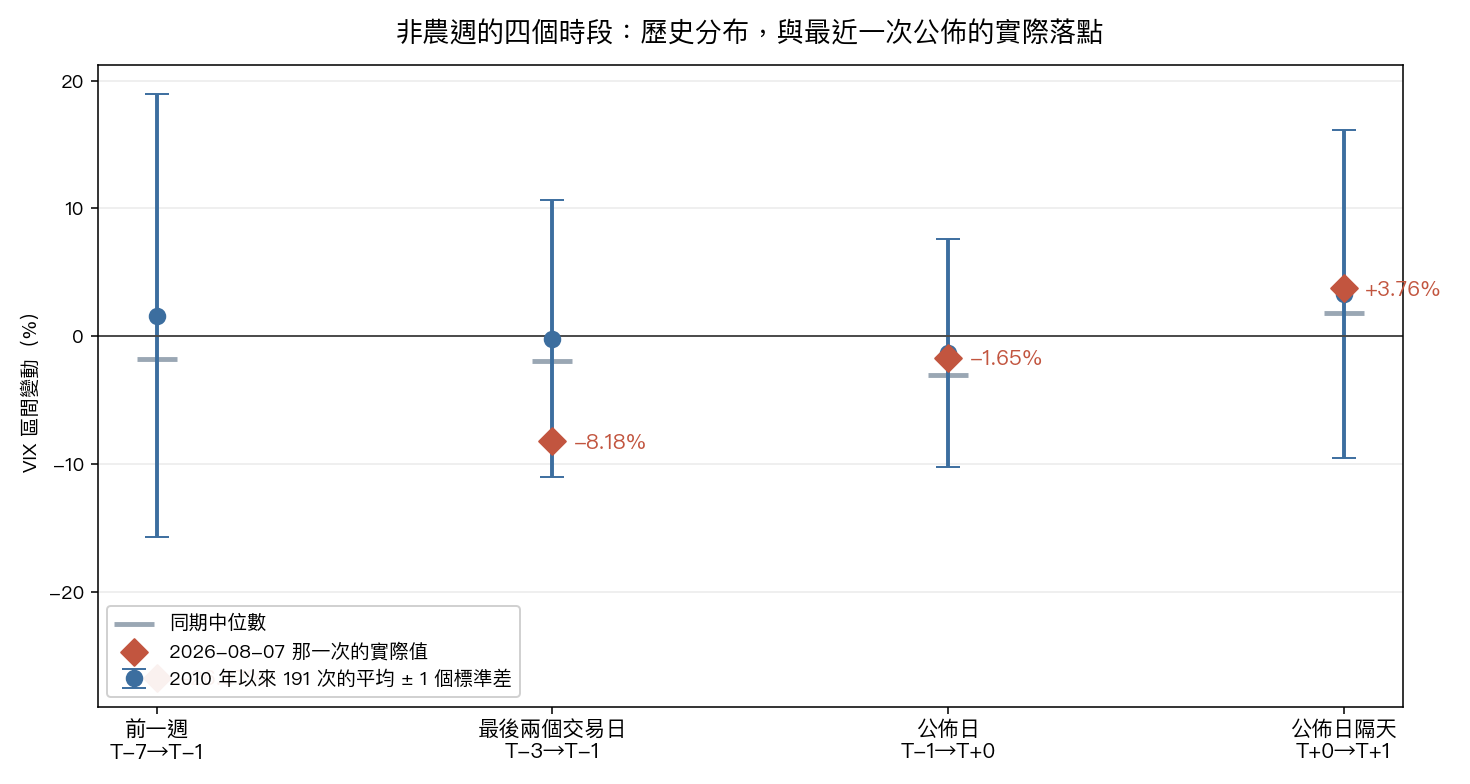 非農週的四個時段