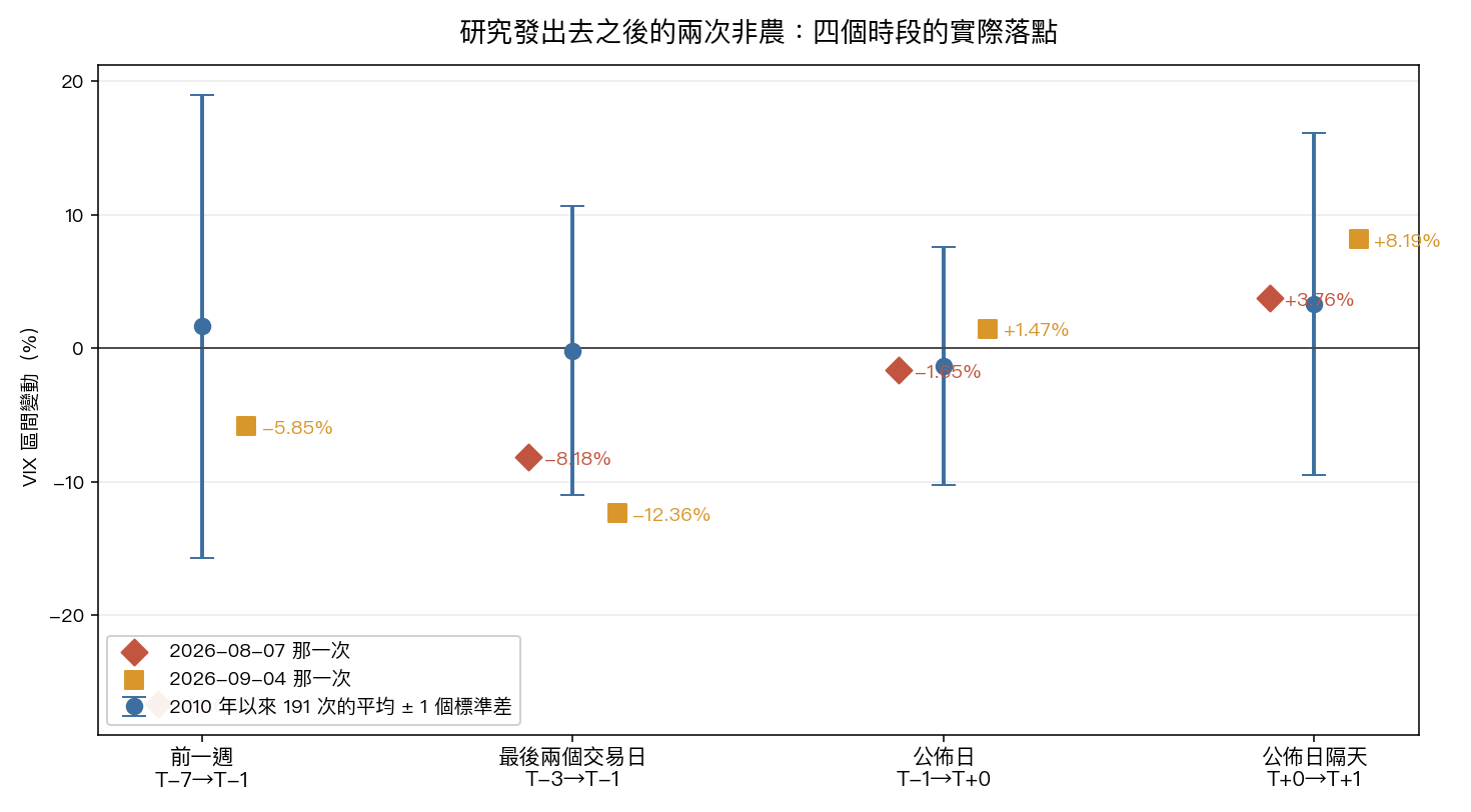 研究發出去之後的兩次非農