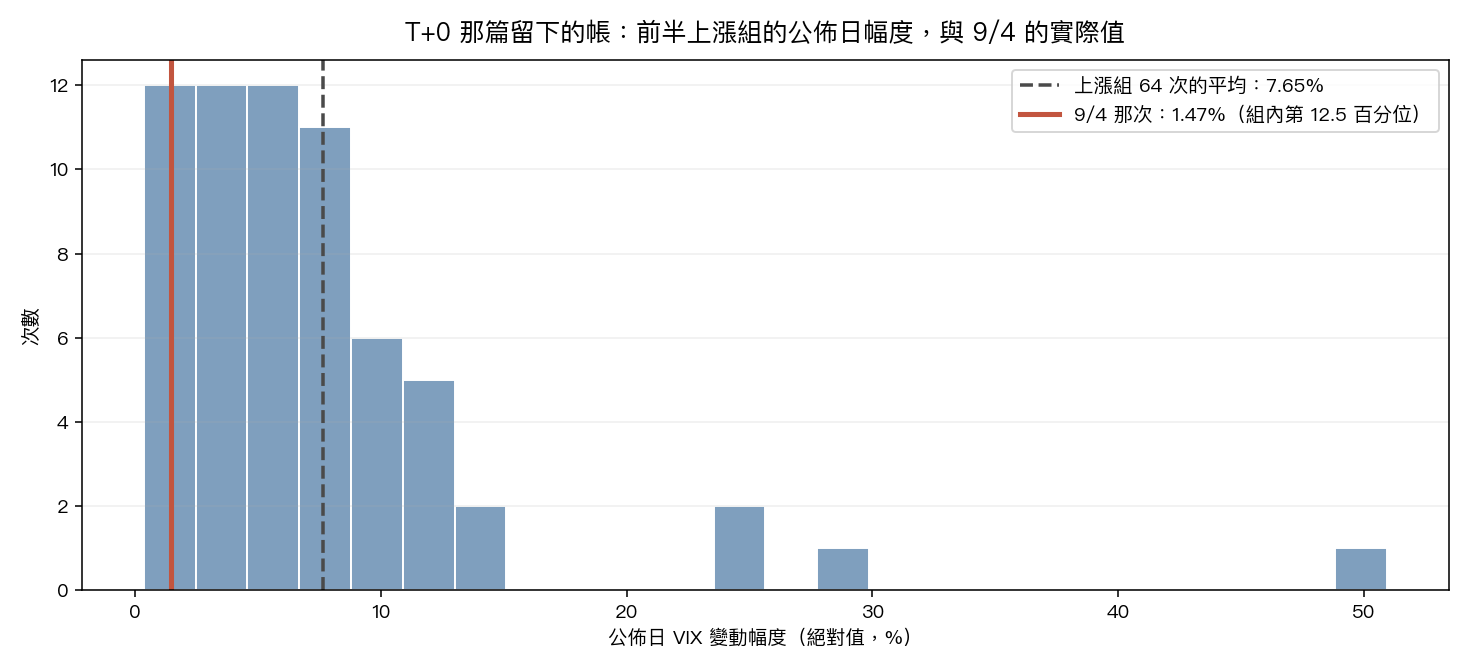 前半上漲組的公佈日幅度