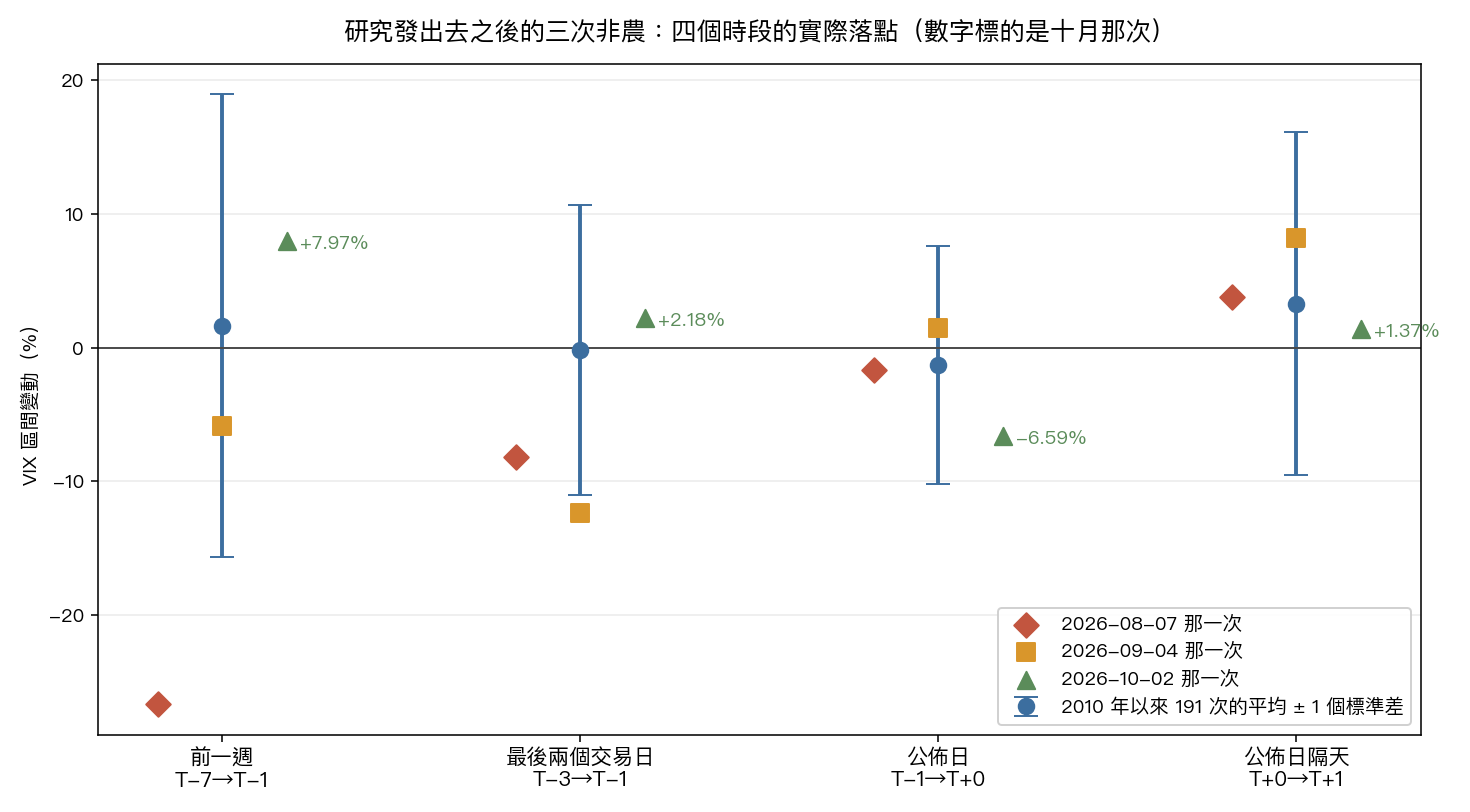研究發出去之後的三次非農