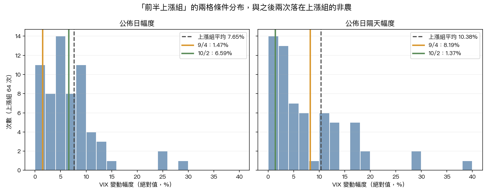 上漲組的兩格條件分布