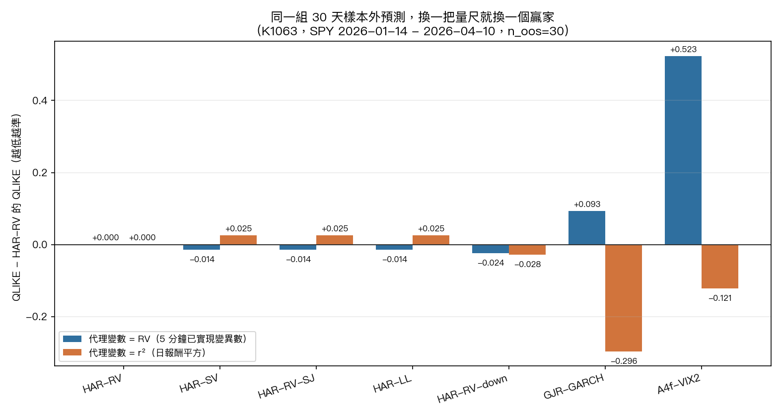同一組樣本外預測，換一把量尺就換一個贏家