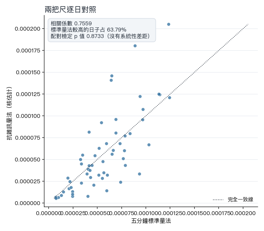 標準量法與抗雜訊量法逐日對照