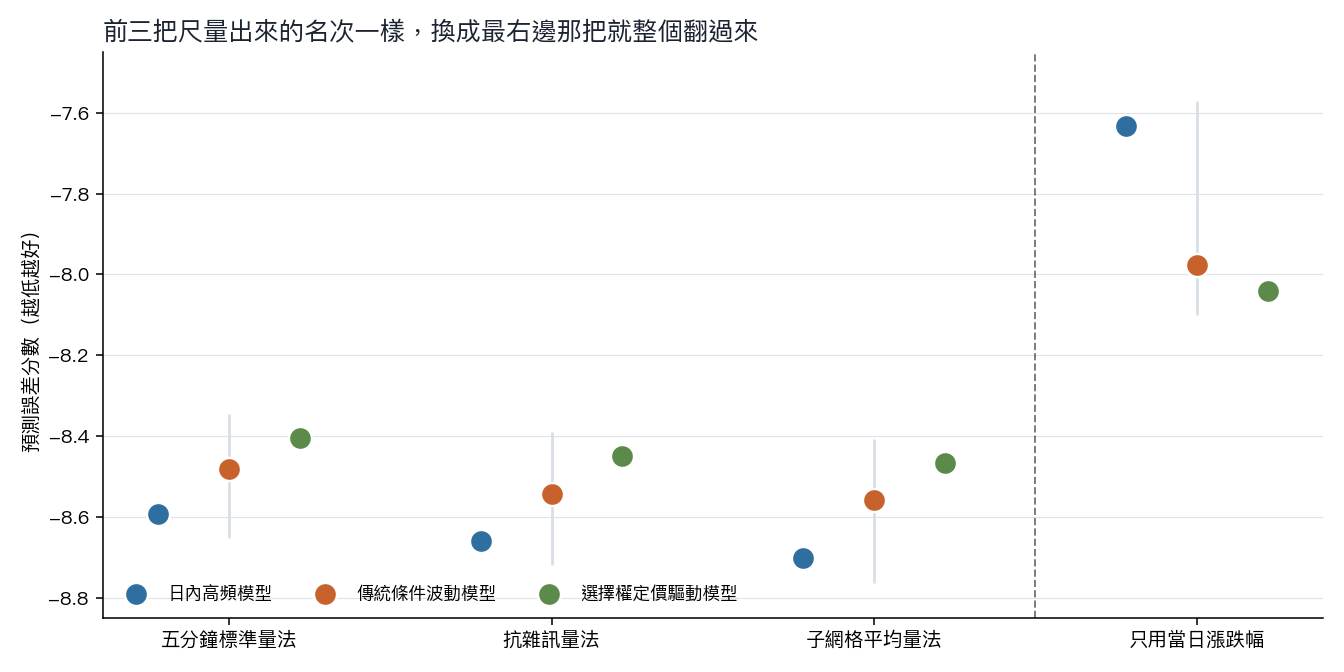 四把尺下的模型名次