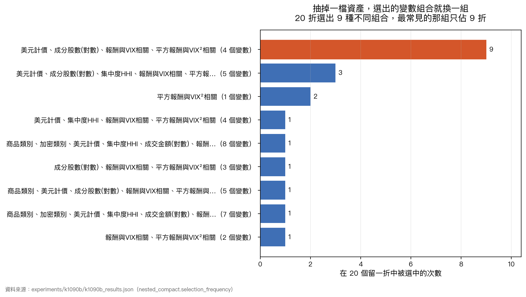 20 折選出 9 種不同的變數組合