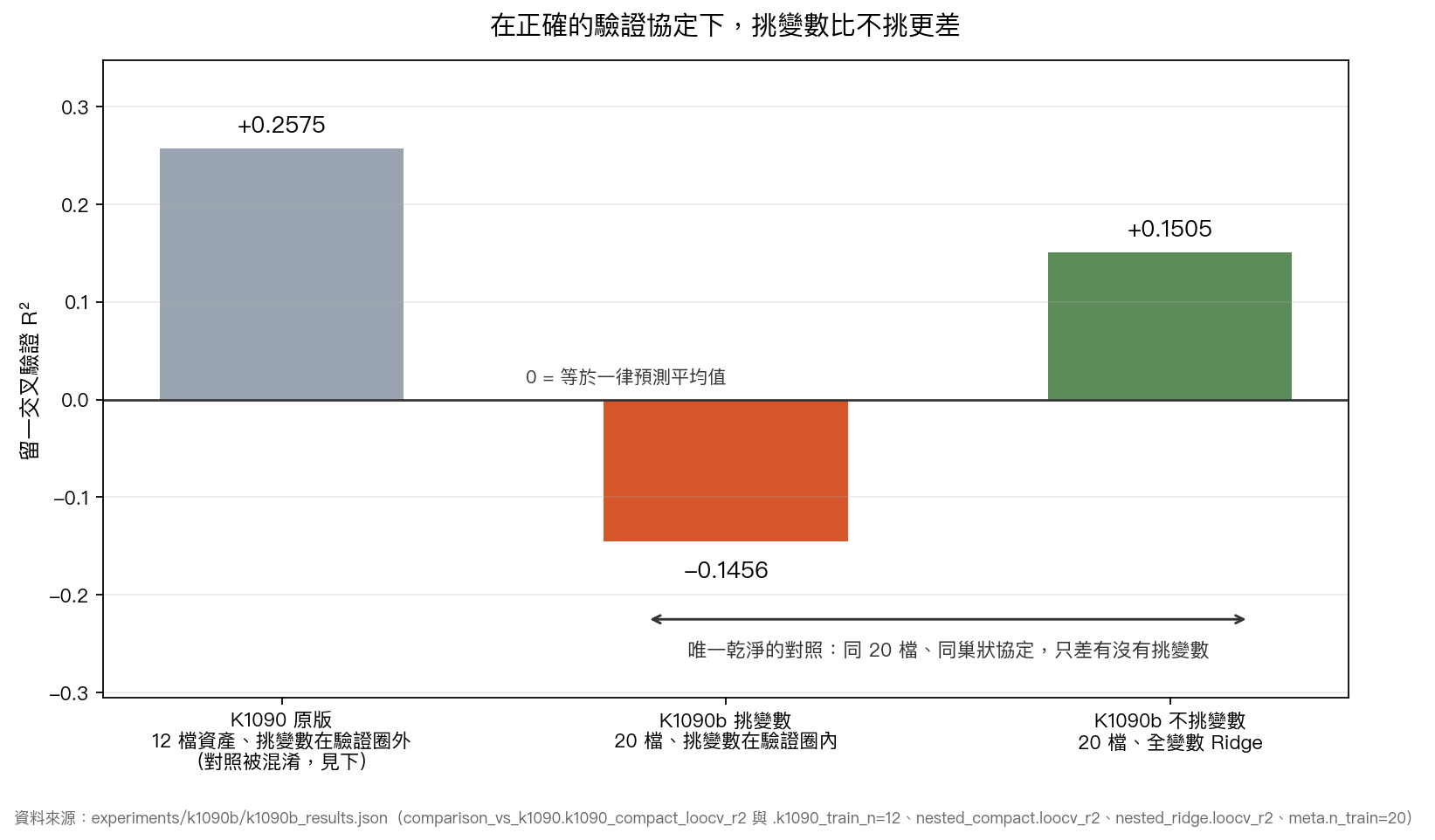 三個 R² 的對照，其中只有右側兩根可以互相解讀