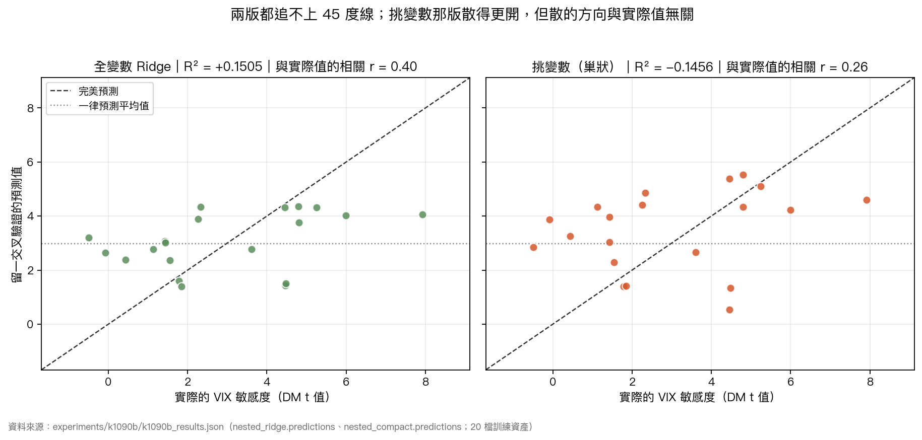 兩個版本的預測值對實際值