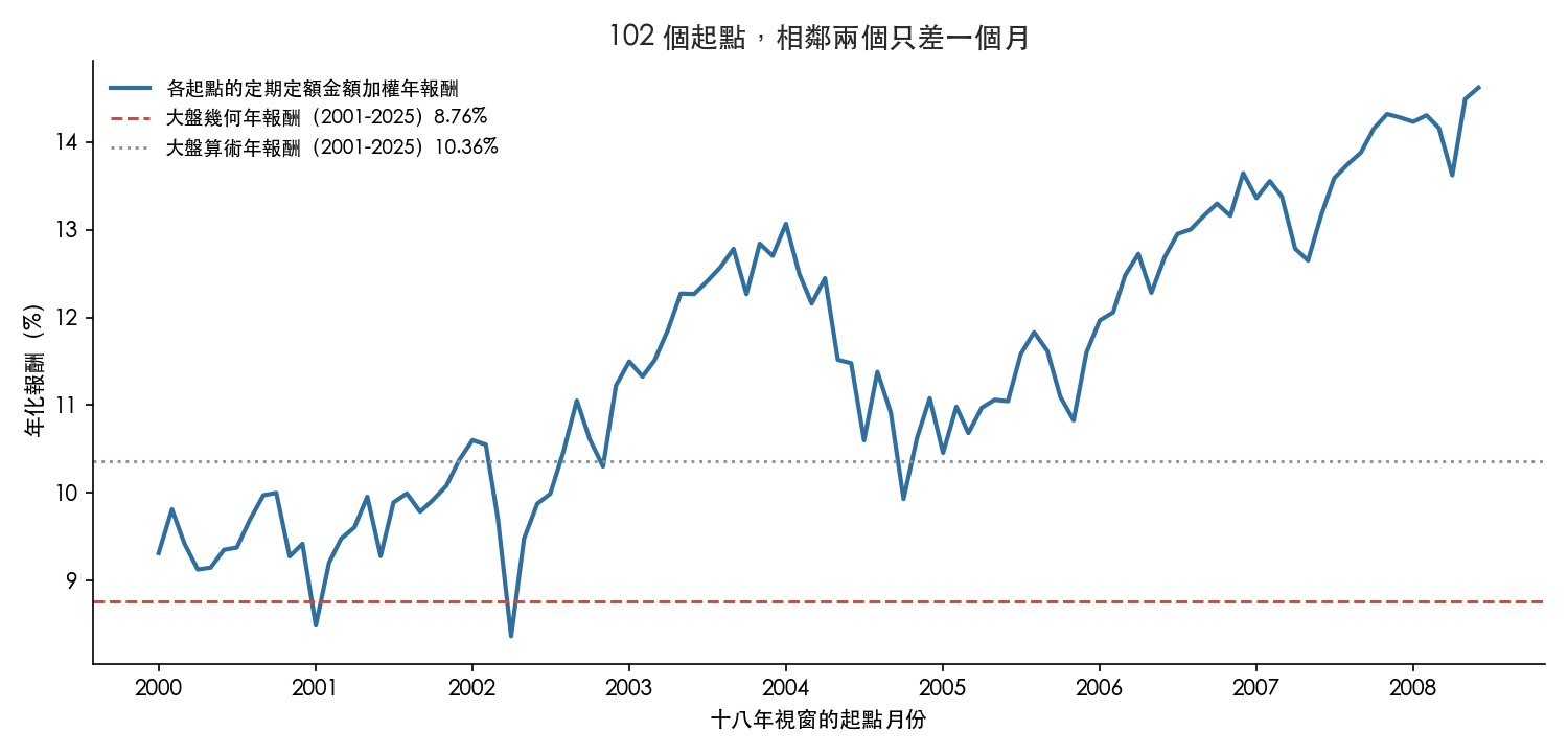 各起點的金額加權年報酬與大盤兩種平均