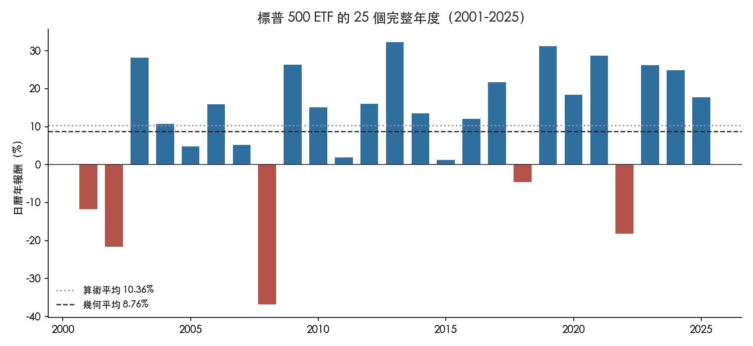 標普 500 ETF 的完整年度報酬與兩種平均