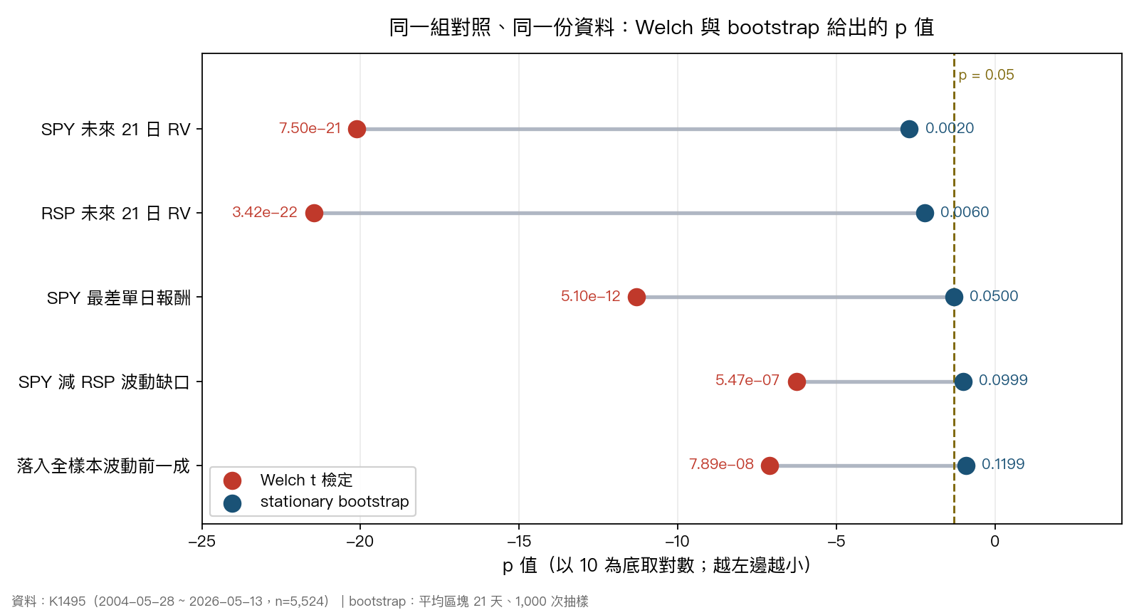 五個檢定的 Welch p 值與 stationary bootstrap p 值對照,橫軸為以十為底的對數