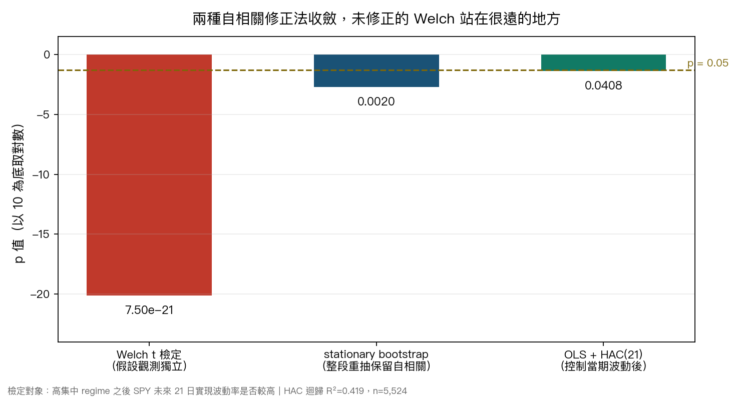 同一個效果在三種推論方法下的 p 值:Welch、stationary bootstrap、OLS 搭配 HAC(21)