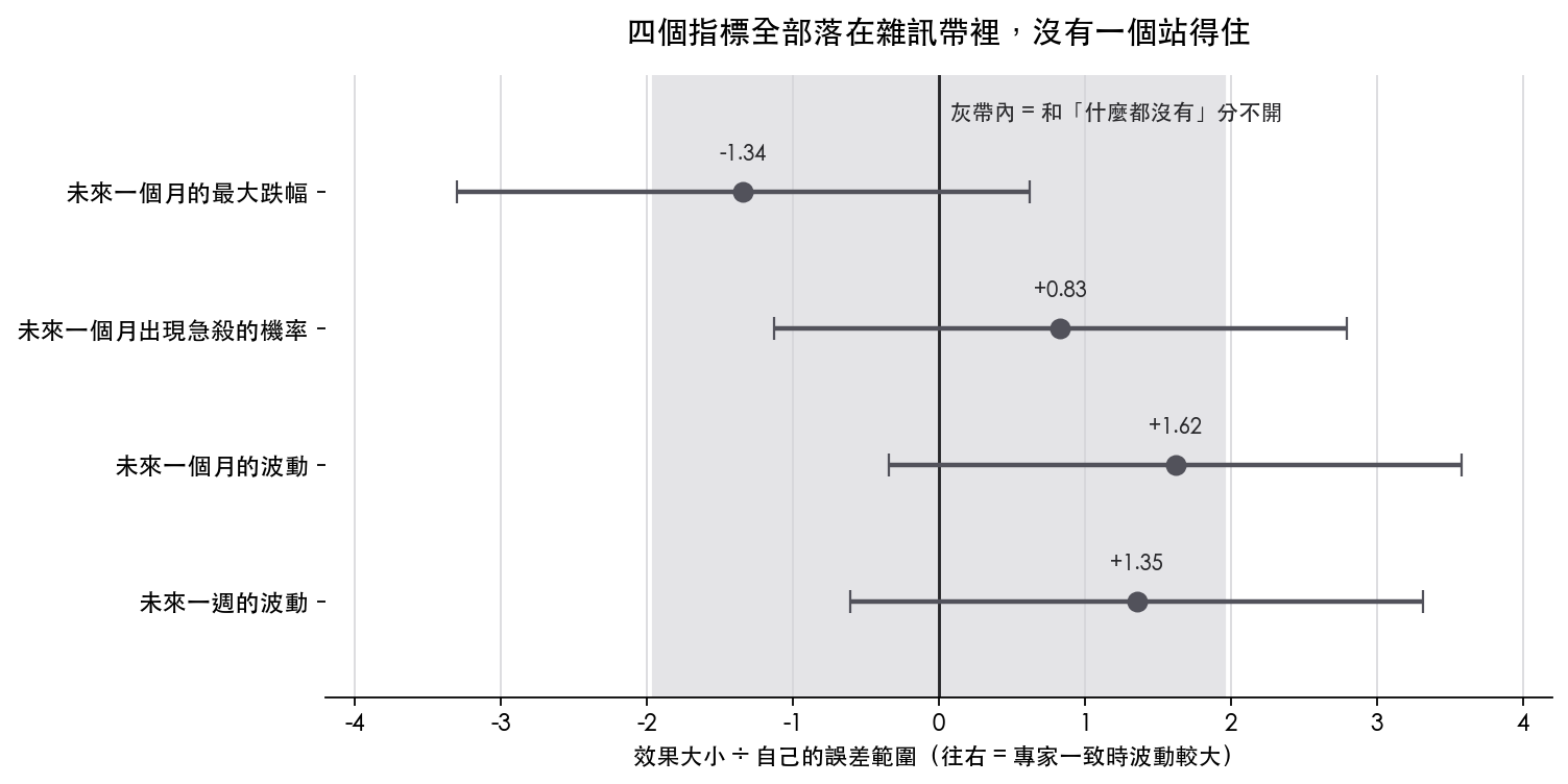 四個指標全部落在雜訊帶裡