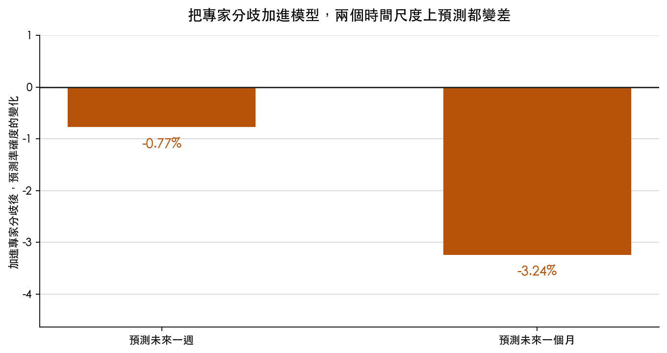 加進專家分歧之後，兩個時間尺度上預測都變差