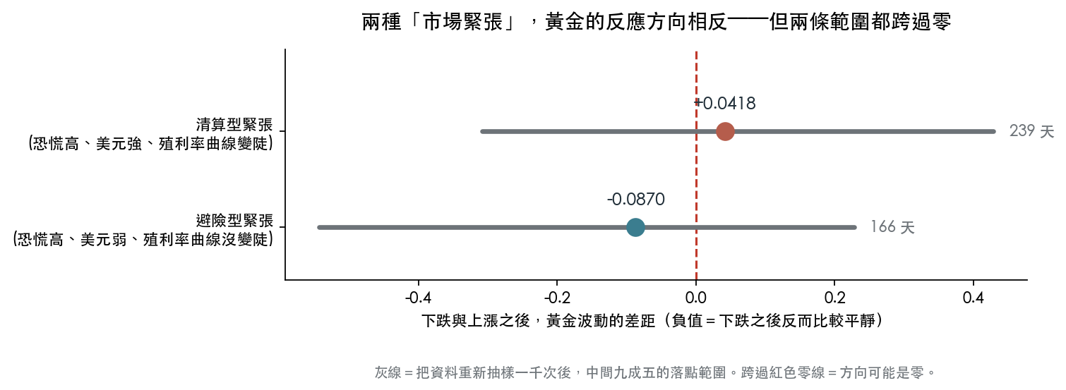 兩種市場緊張的差距與不確定範圍。避險型緊張 166 天，點估計 −0.0870；清算型緊張 239 天，點估計 +0.0418。兩條灰色範圍線都橫跨零線。