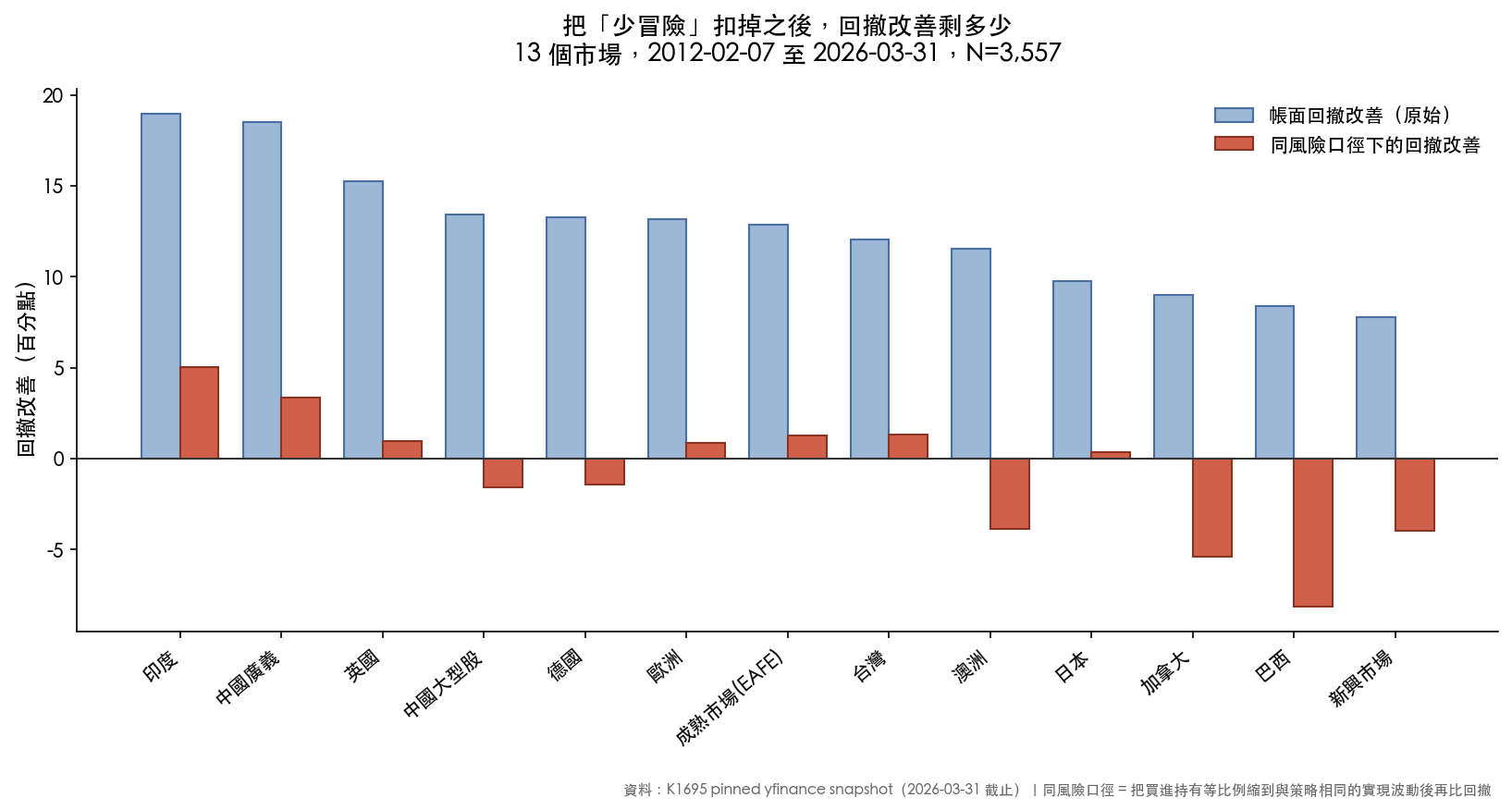 原始回撤改善與同風險口徑下的回撤改善對照