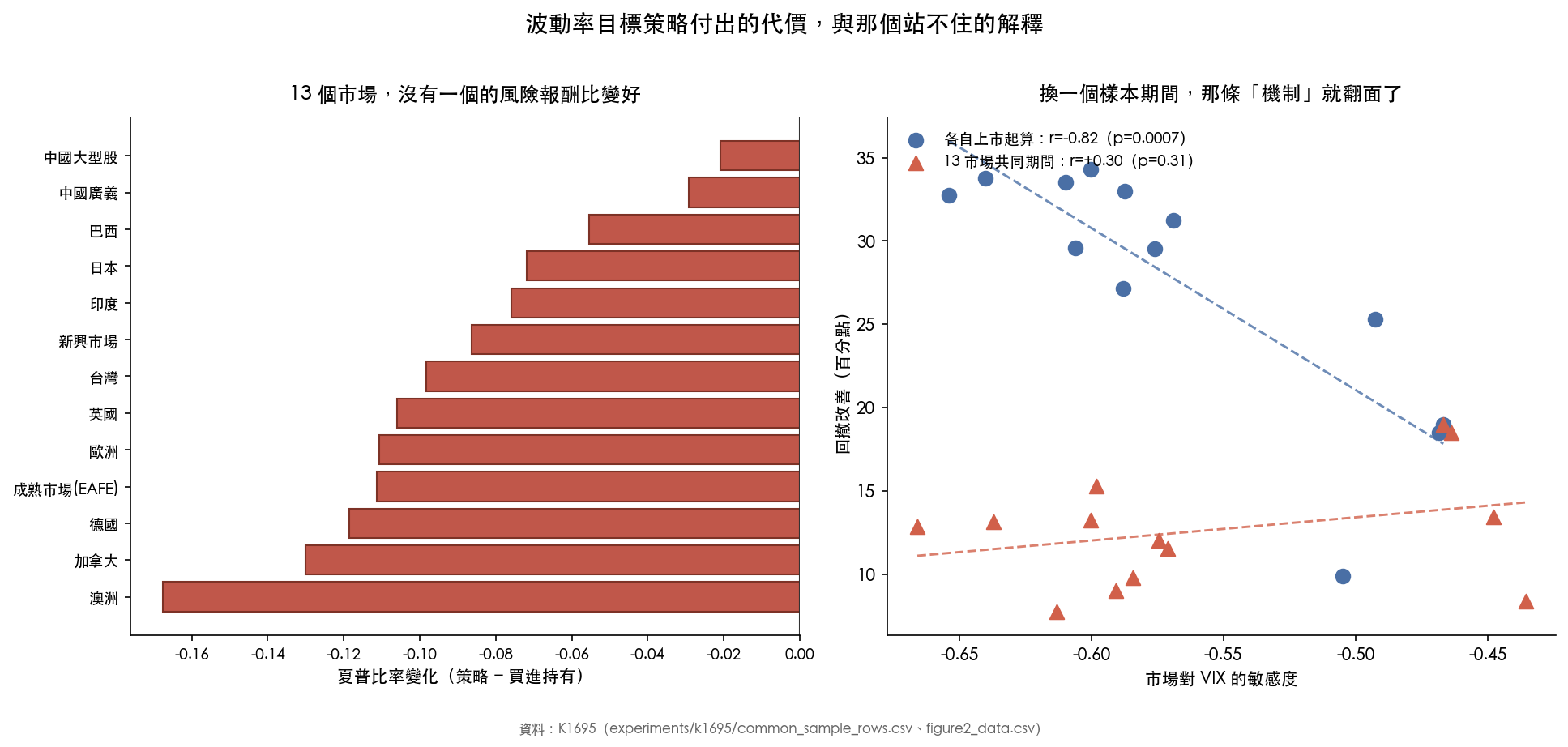13 個市場的夏普比率變化，與那條翻面的機制