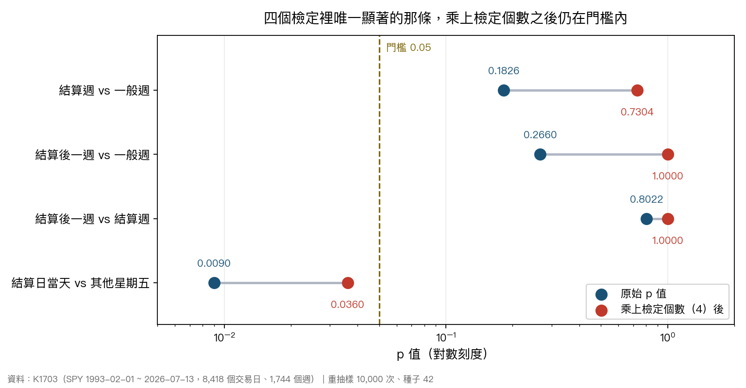 K1703 四個檢定的原始 p 值與 Bonferroni 校正後的位置