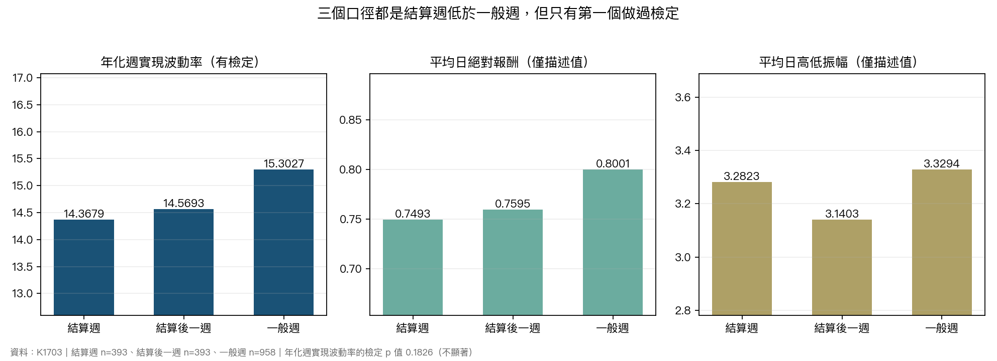 三類週在三個波動口徑下的位置，其中只有年化週實現波動率做了檢定