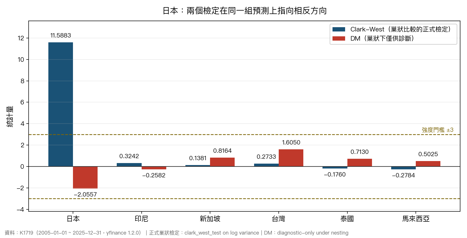 六個市場的 Clark-West 統計量與 DM 統計量並列，日本兩者方向相反