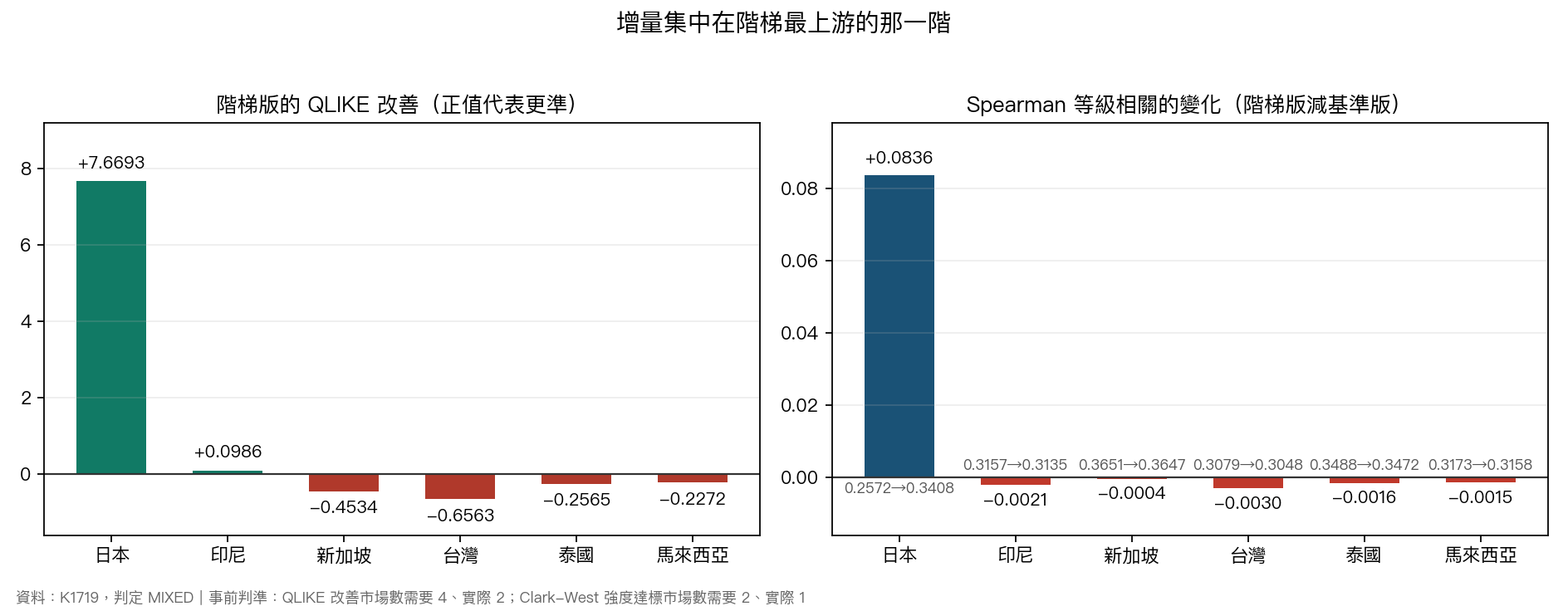 左：六個市場的 QLIKE 改善幅度；右：Spearman 等級相關的變化，只有日本明顯上升